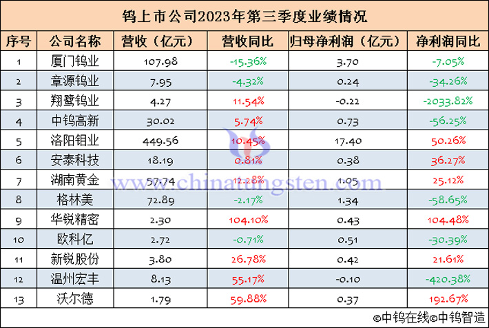 13家鎢上市公司2023年第三季度業(yè)績(jī)匯總表