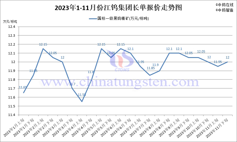 2023年11月份江鎢集團長單報價走勢圖