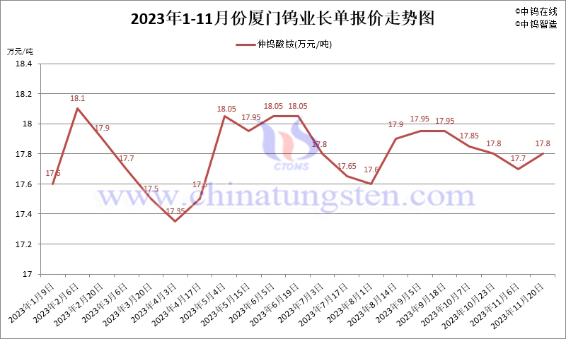 2023年11月份廈門鎢業(yè)長單報價走勢圖