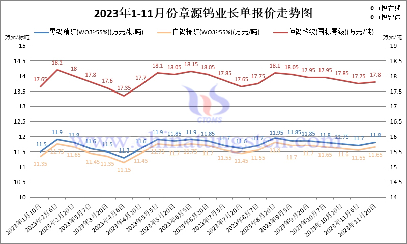 2023年11月份章源鎢業(yè)長單報價走勢圖