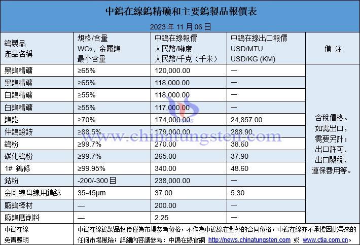 2023年11月6日鎢製品價(jià)格圖片