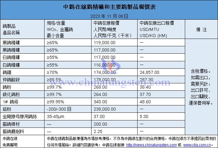 2023年11月8日鎢價(jià)圖片