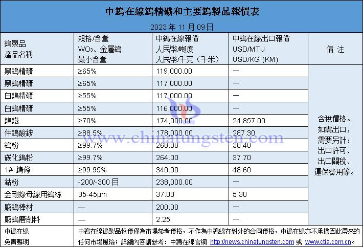 2023年11月9日鎢價圖片