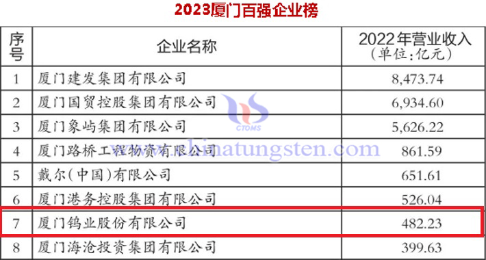 廈門鎢業(yè)位居2023廈門百強企業(yè)榜第7位（圖源：廈門日報）