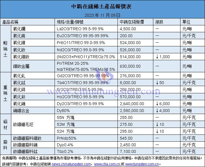 2023年11月9日稀土價(jià)格圖片