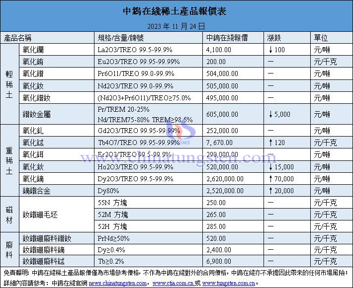 2023年11月24日稀土價(jià)格圖片