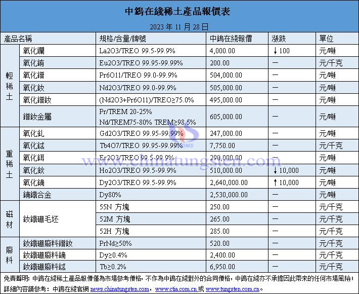 2023年11月28日稀土價(jià)格圖片