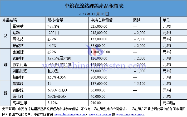 2023年12月8日鈷鋰鎳價(jià)格圖片