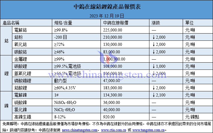 2023年12月19日鈷鋰鎳價(jià)格圖片