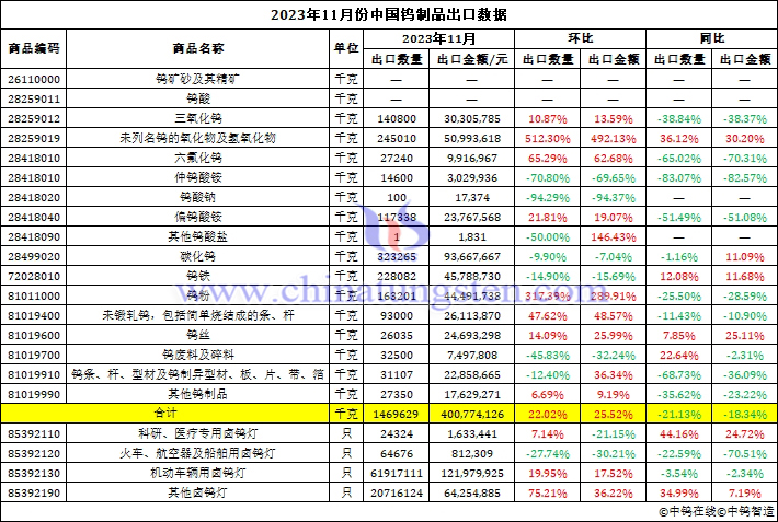 2023年11月中國(guó)鎢製品出口資料圖片