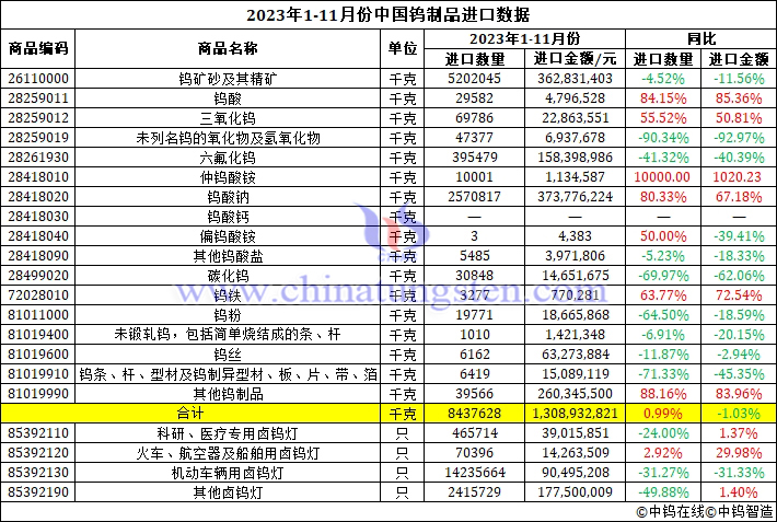 2023年1-11月份中國(guó)鎢製品進(jìn)口資料圖片