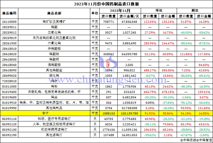 2023年11月份中國(guó)鎢製品進(jìn)口資料圖片