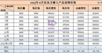 2023年12月北方稀土産品掛牌價(jià)格表