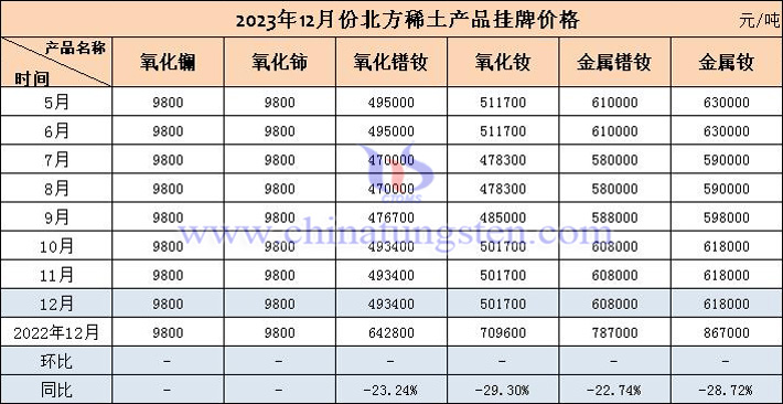 2023年12月北方稀土産品掛牌價(jià)格表