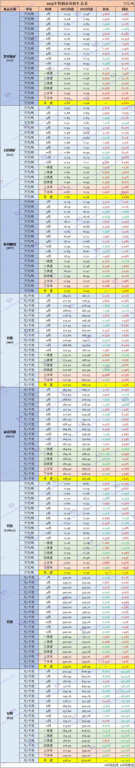 2023年鎢製品均價(jià)總覽
