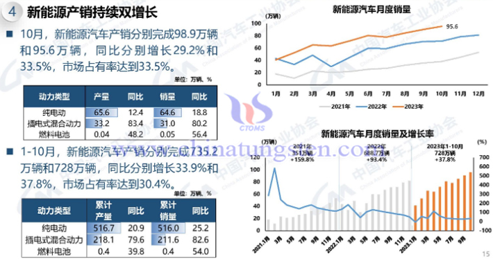 中國(guó)汽車協(xié)會(huì)2023年1-10月新能源汽車産銷情況圖片