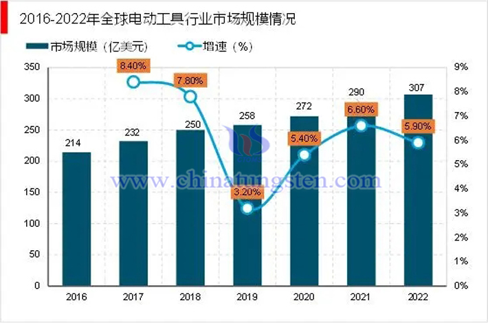 銳觀諮詢整理2016-2022年全球電動(dòng)工具行業(yè)市場(chǎng)規(guī)模情況圖片