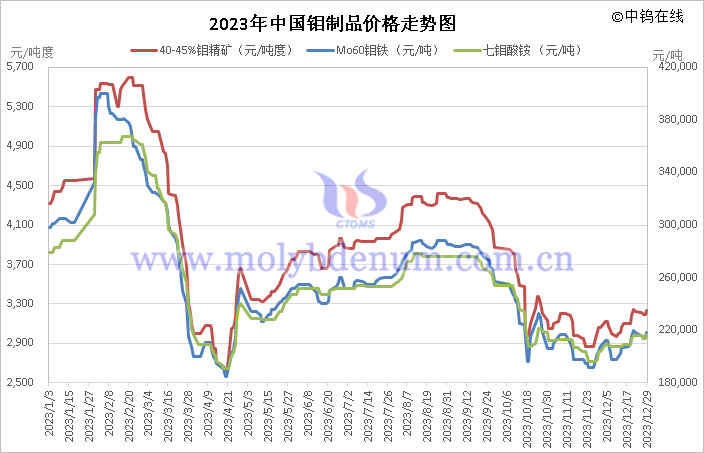 2023年中國鉬製品價格走勢