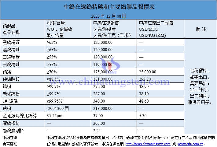 2023年12月8日鎢製品價(jià)格圖片