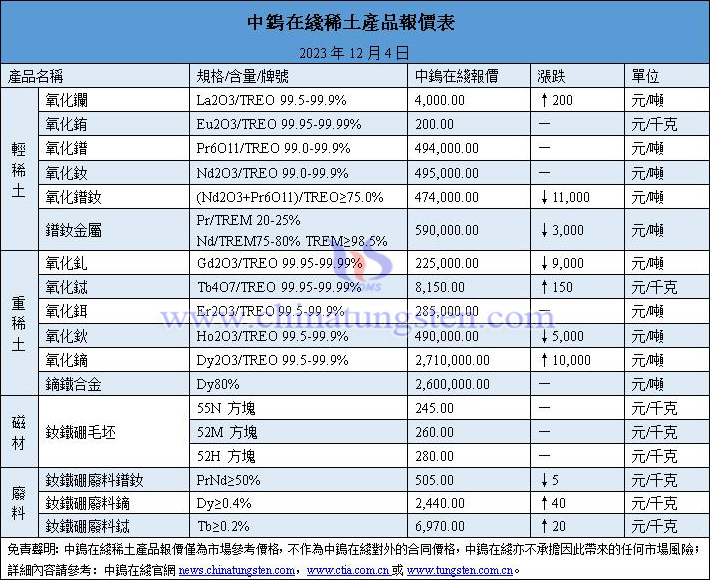 2023年12月4日稀土價格圖片