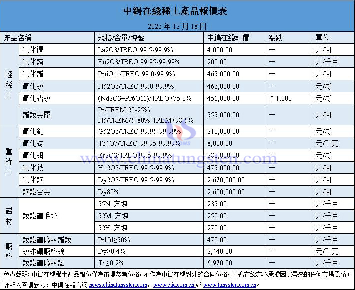 2023年12月18日稀土價(jià)格圖片