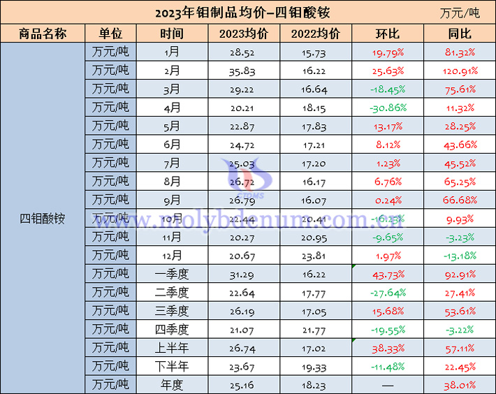 2023年四鉬酸銨均價表