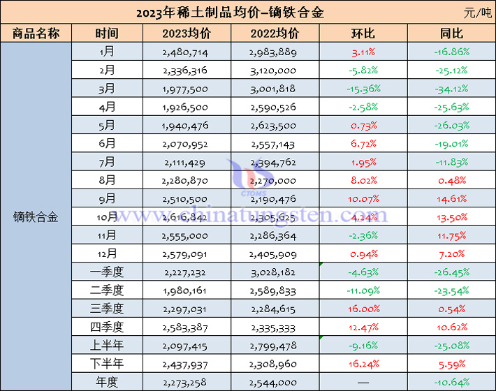 2023年鏑鐵合金均價(jià)表