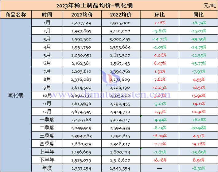 2023年氧化鏑均價(jià)表 