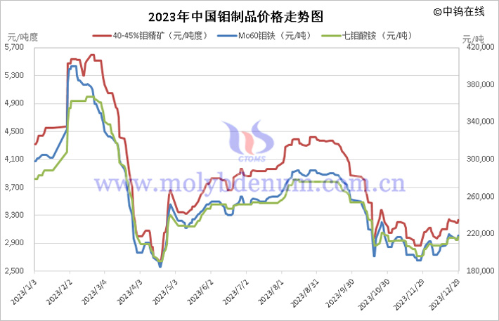 2020—2023年中國(guó)鉬製品價(jià)格走勢(shì)圖