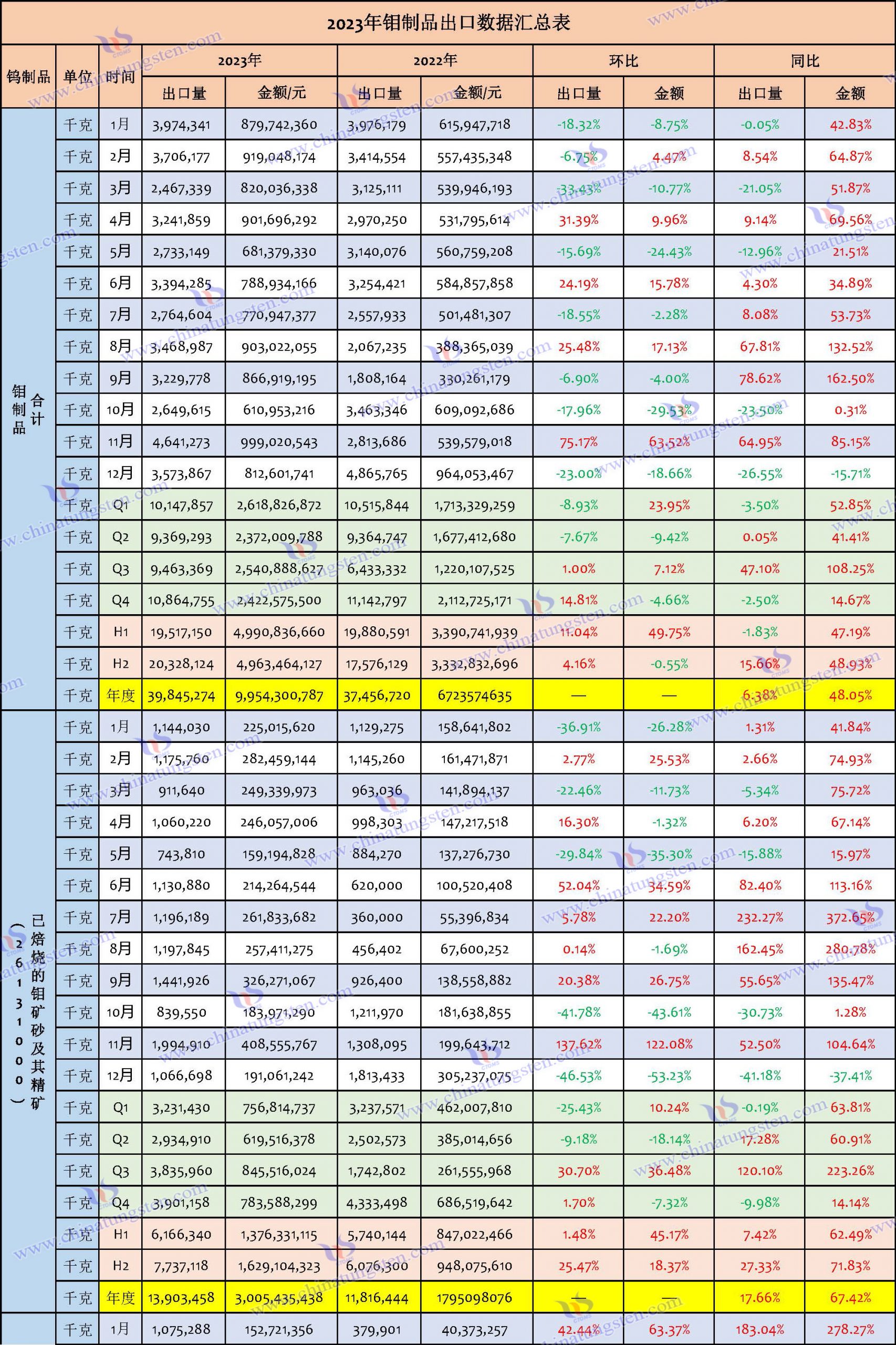 2023年鉬製品出口數(shù)據(jù)匯總表