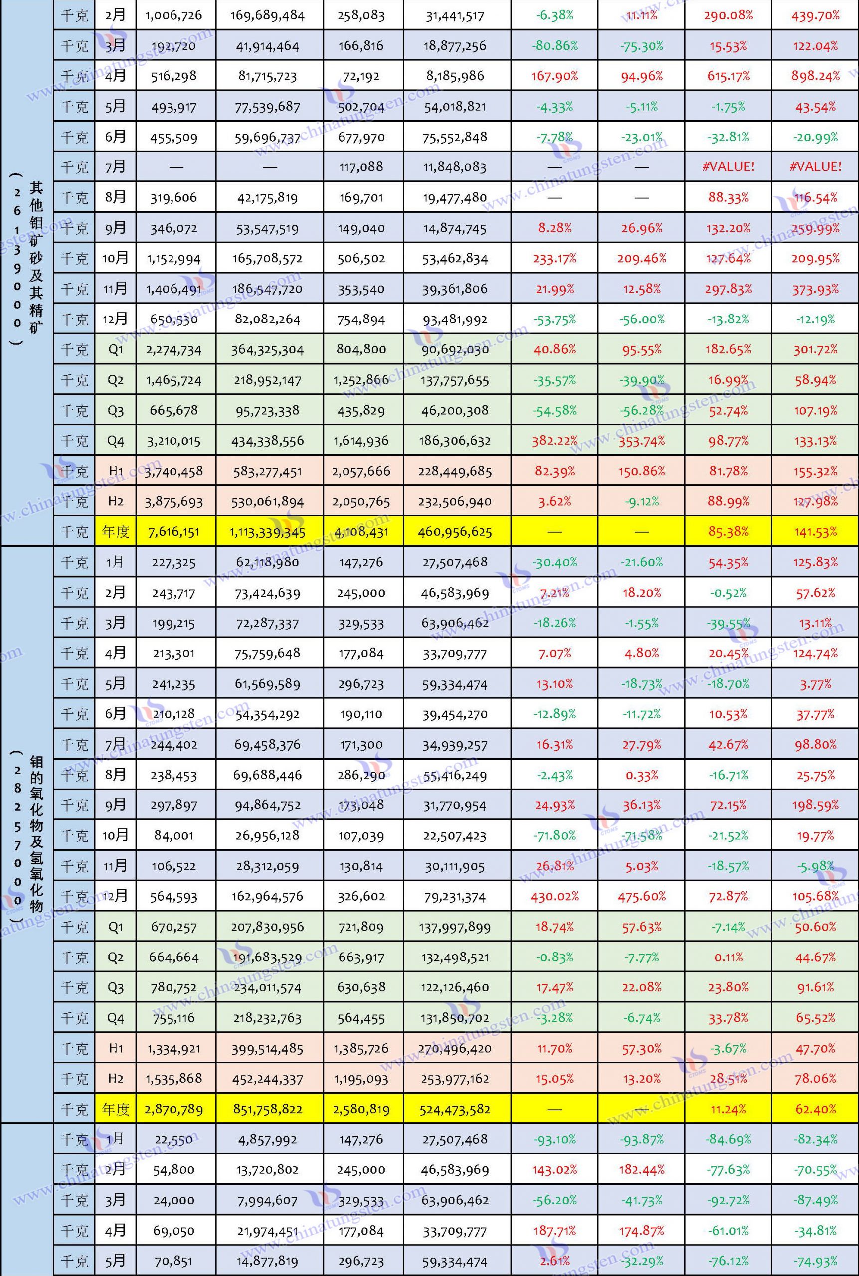 2023年鉬製品出口數(shù)據(jù)匯總表