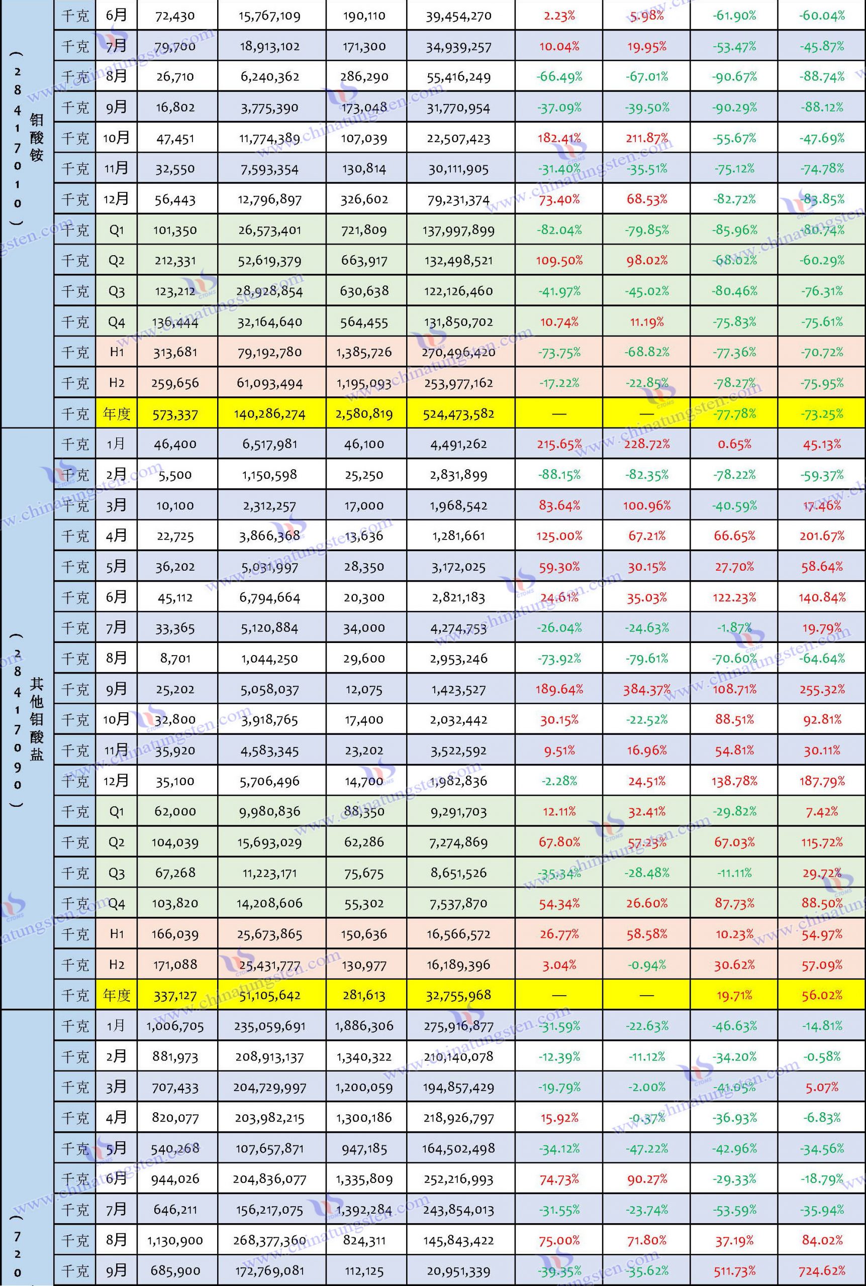 2023年鉬製品出口數(shù)據(jù)匯總表