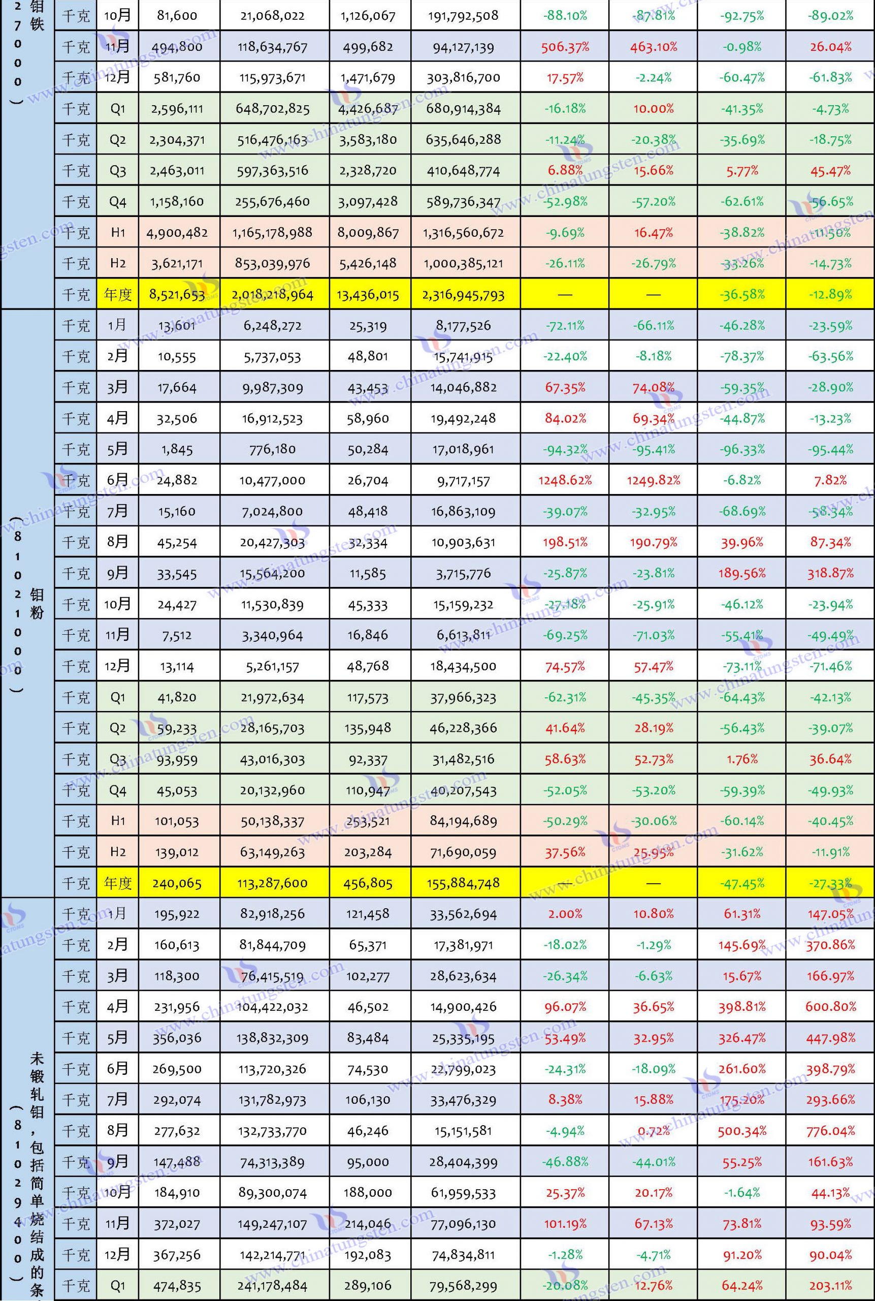 2023年鉬製品出口數(shù)據(jù)匯總表