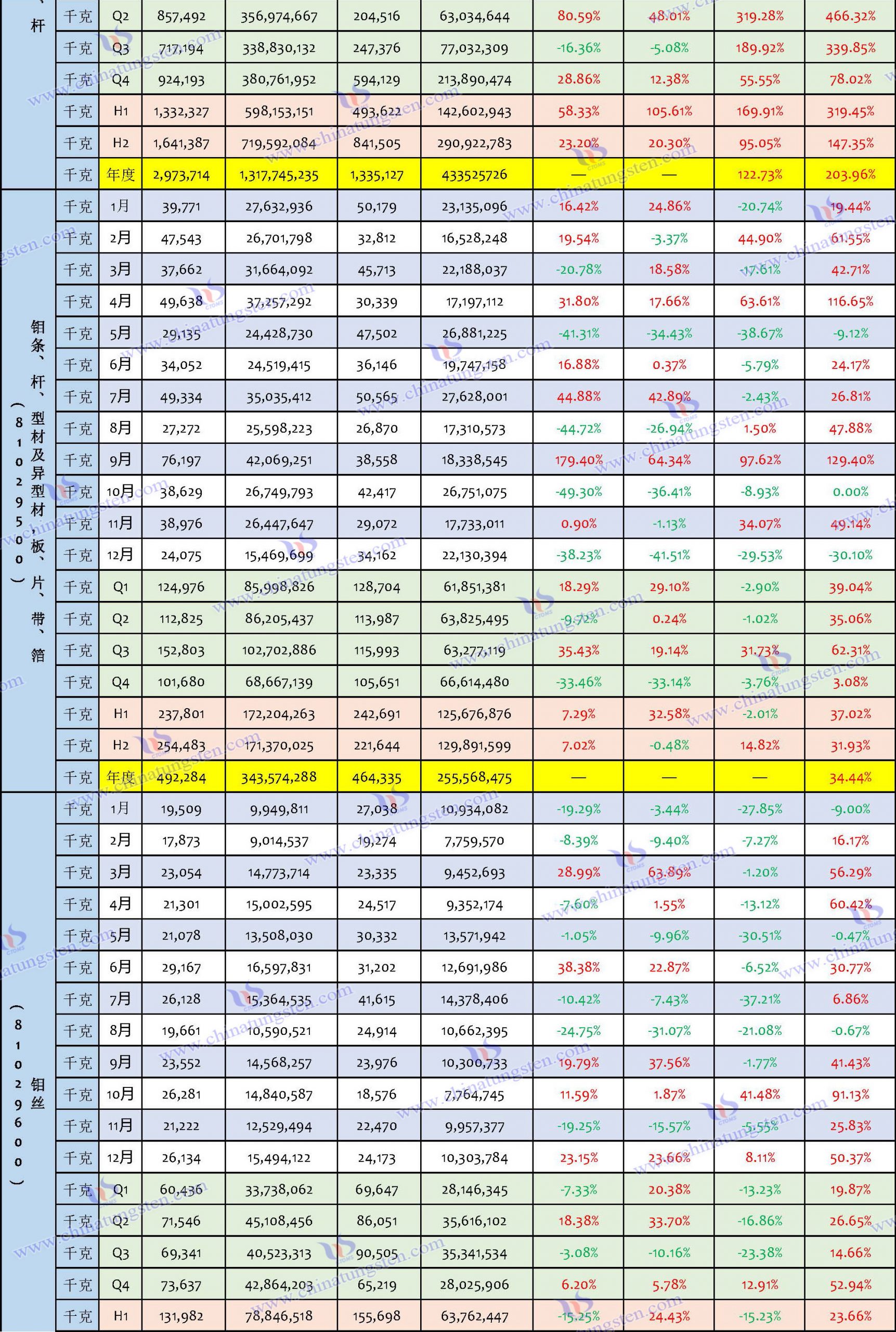 2023年鉬製品出口數(shù)據(jù)匯總表