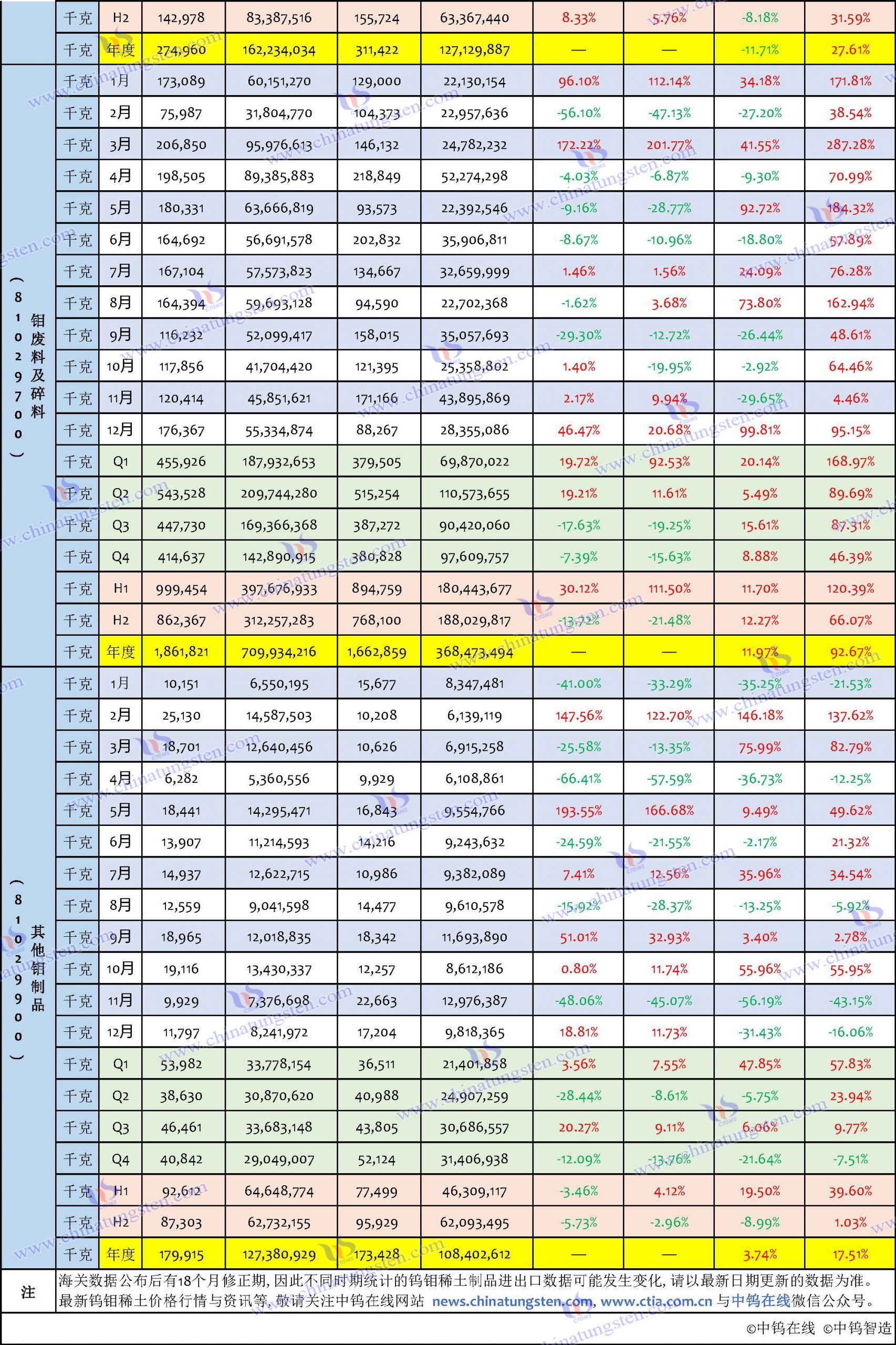 2023年鉬製品出口數(shù)據(jù)匯總表