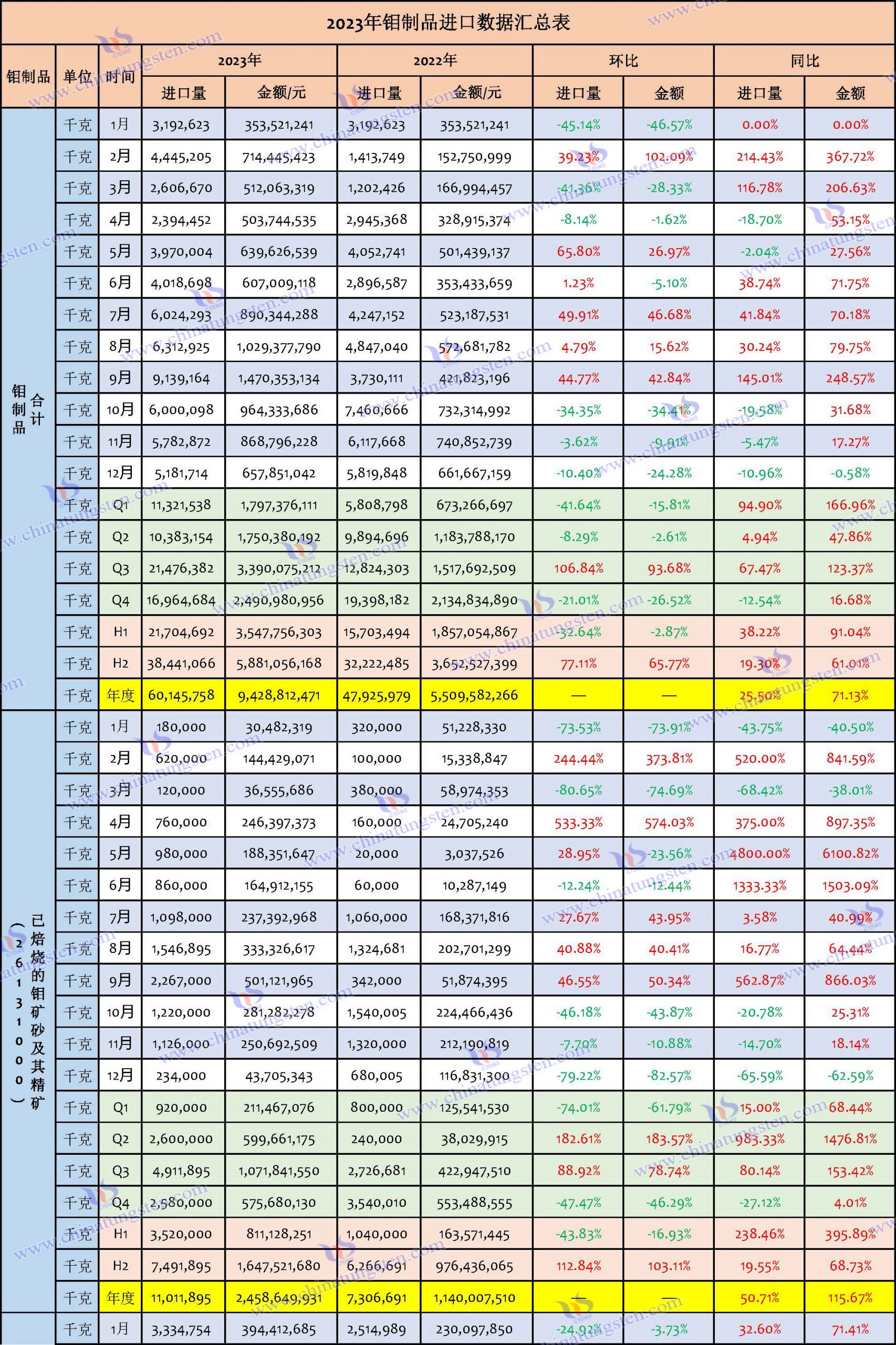 2023年鉬製品進(jìn)口數(shù)據(jù)匯總表