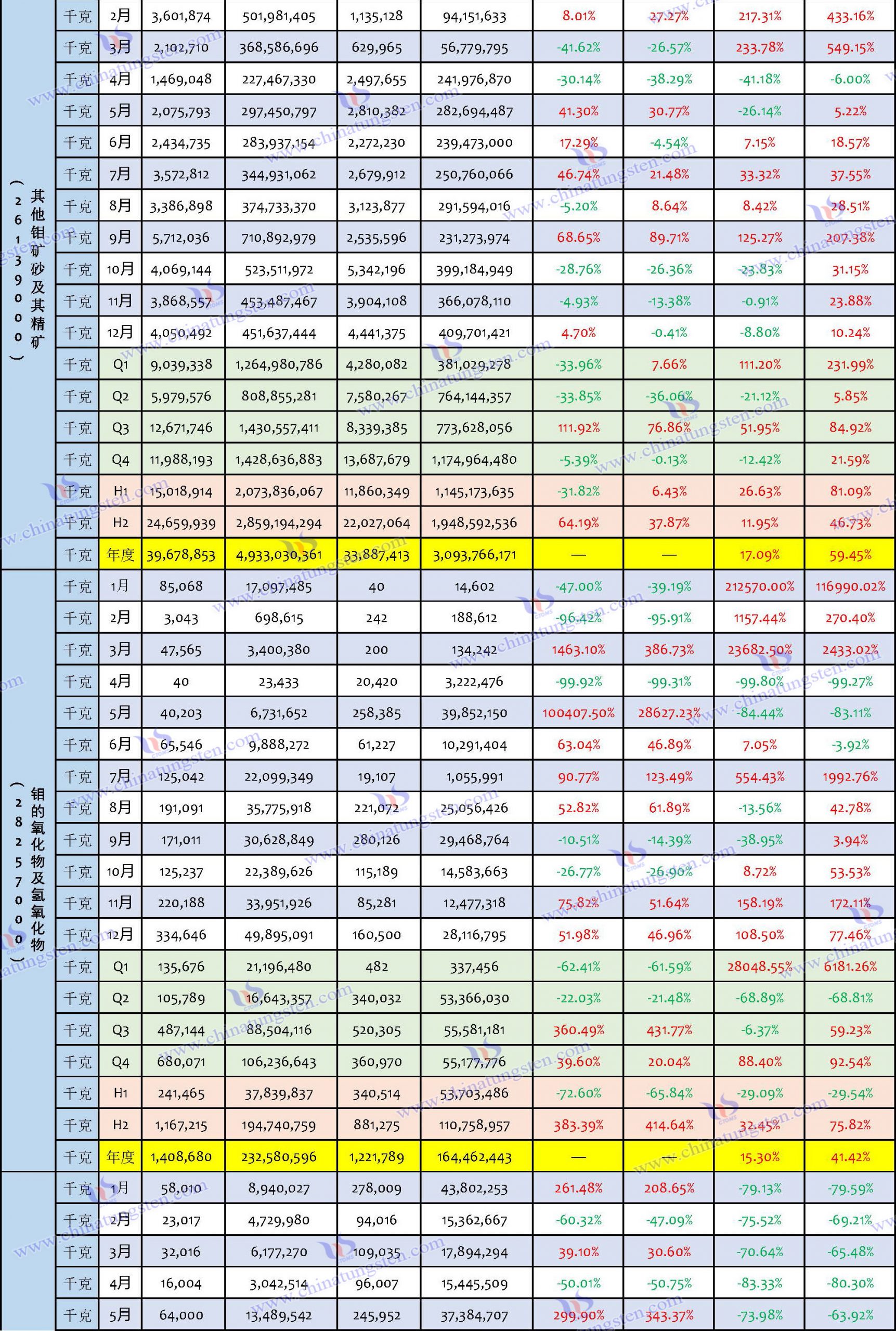 2023年鉬製品進(jìn)口數(shù)據(jù)匯總表