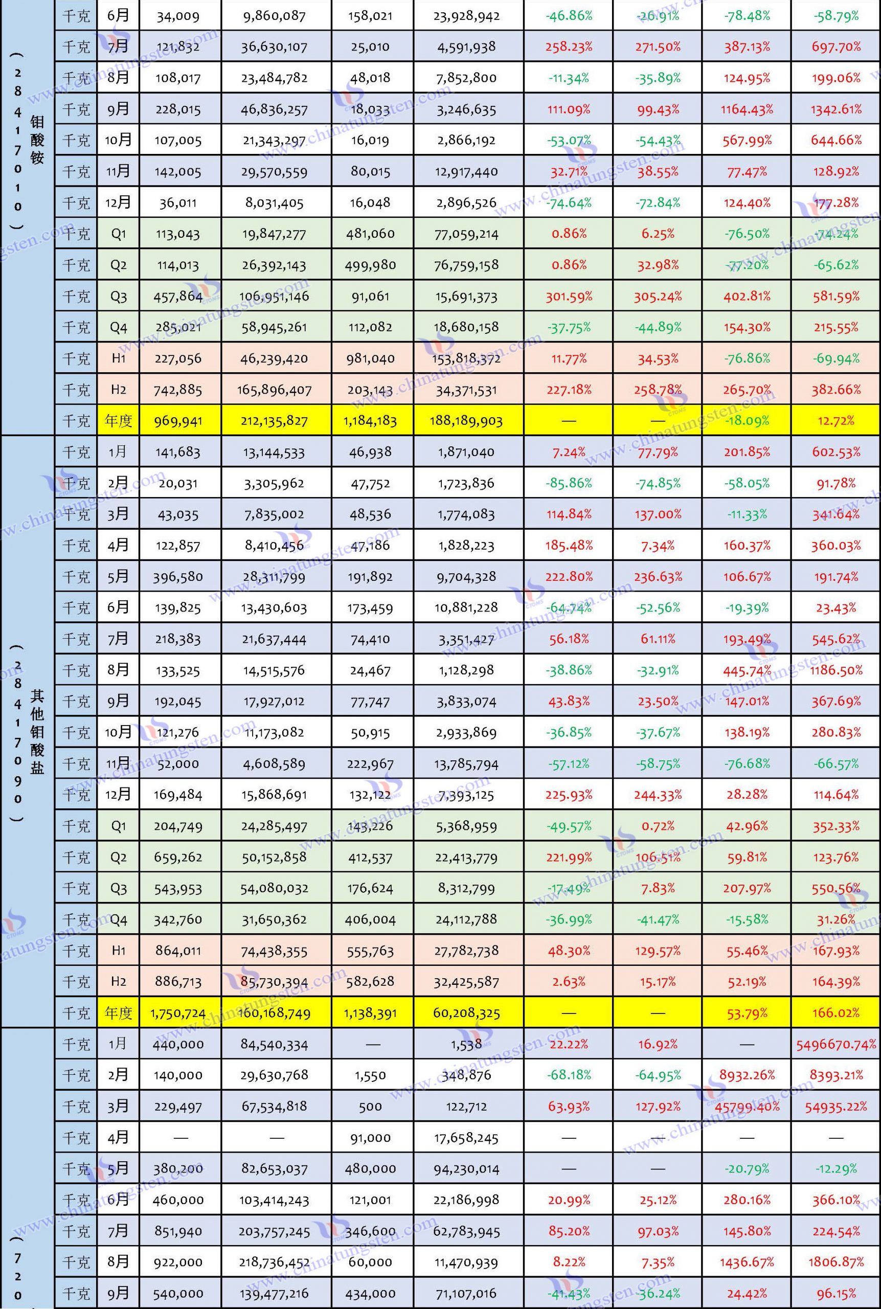 2023年鉬製品進(jìn)口數(shù)據(jù)匯總表