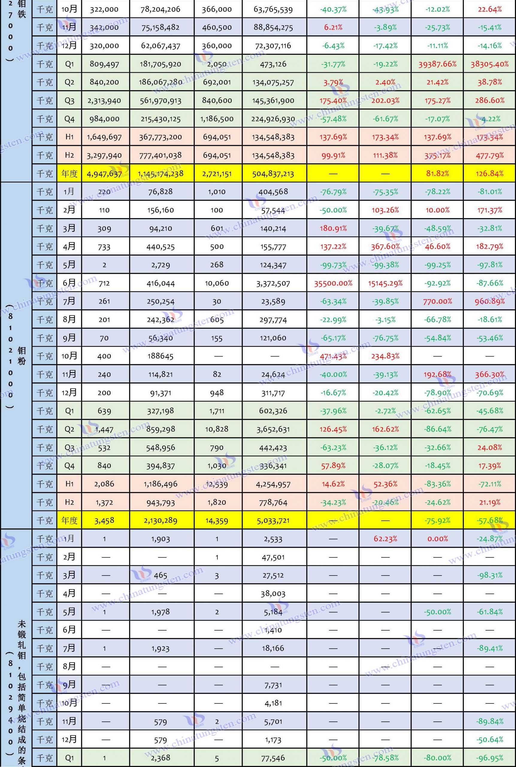 2023年鉬製品進(jìn)口數(shù)據(jù)匯總表