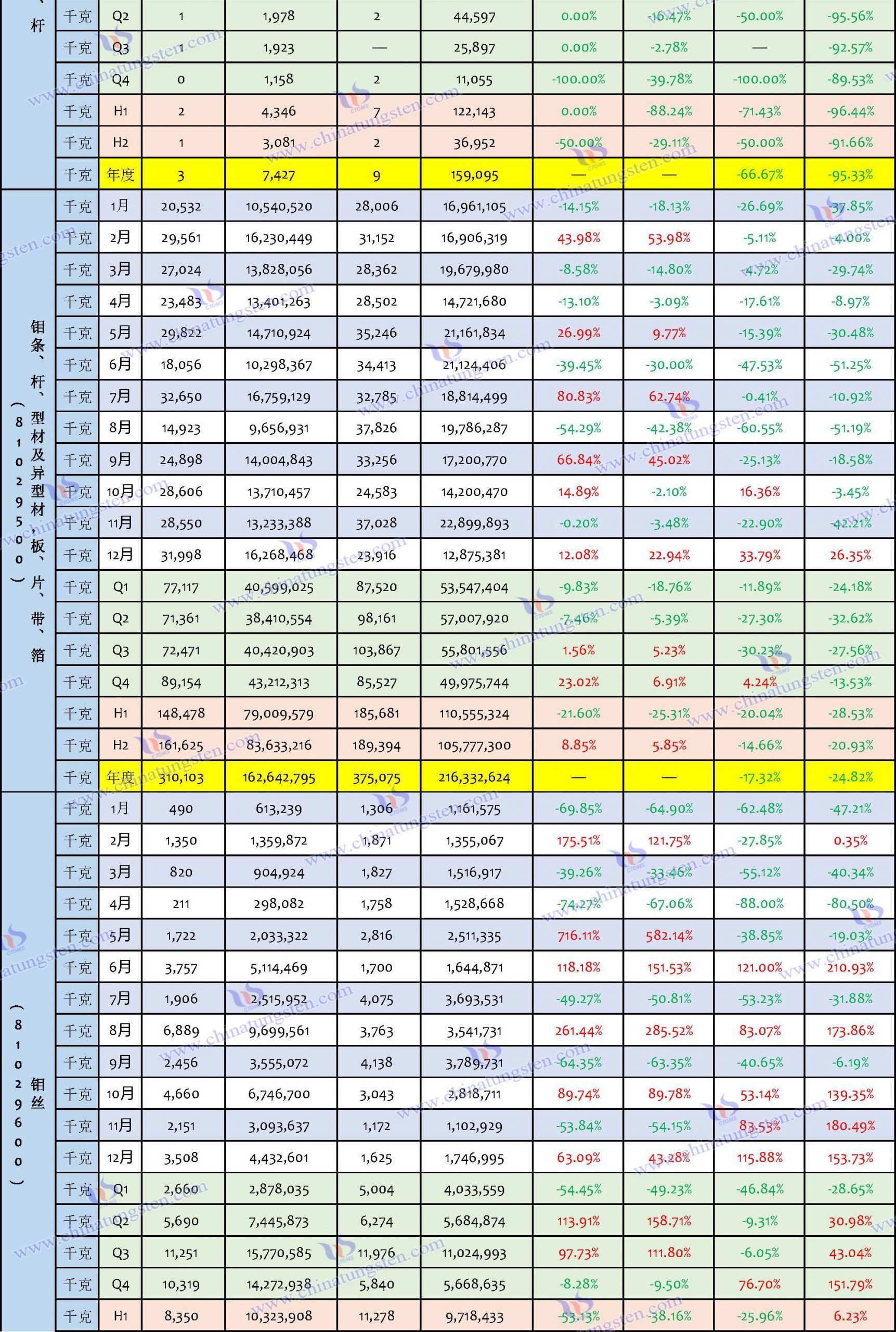 2023年鉬製品進(jìn)口數(shù)據(jù)匯總表