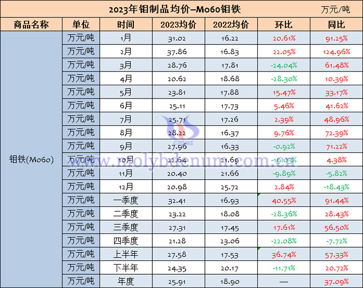 2023年鉬鐵均價表