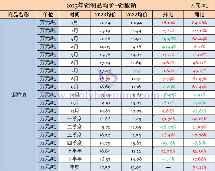 2023年鉬酸鈉均價(jià)表