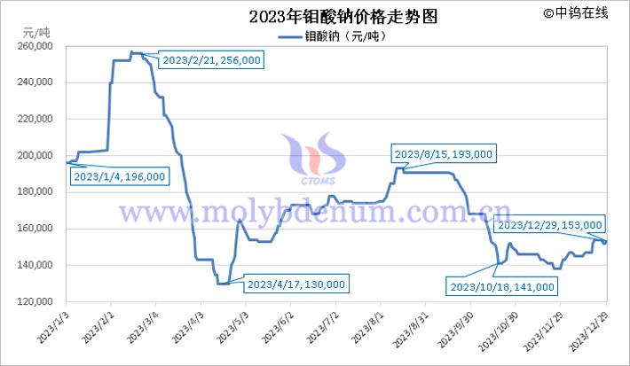 2023年鉬酸鈉價(jià)格走勢(shì)圖