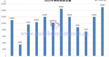 2023年鋼招鉬鐵總量柱形圖