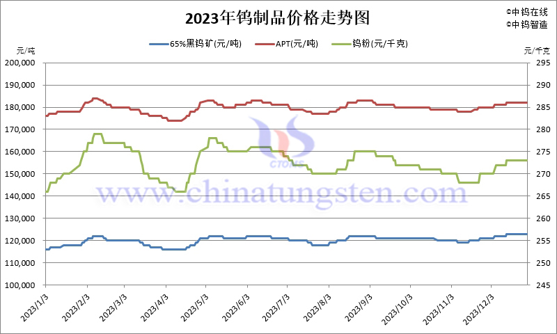 2023年鎢製品價格走勢圖