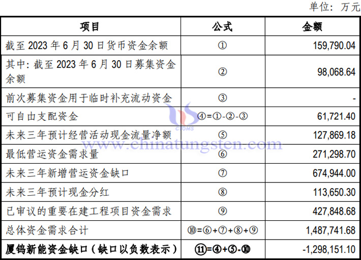 廈鎢新能資金缺口測算表