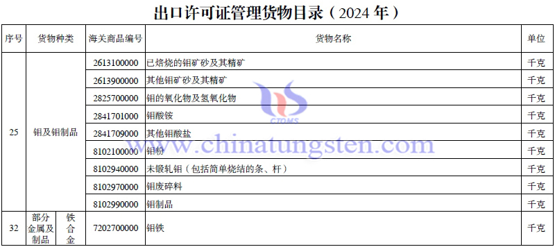 2024年出口授權(quán)管理貨物目錄-鉬相關(guān)產(chǎn)品