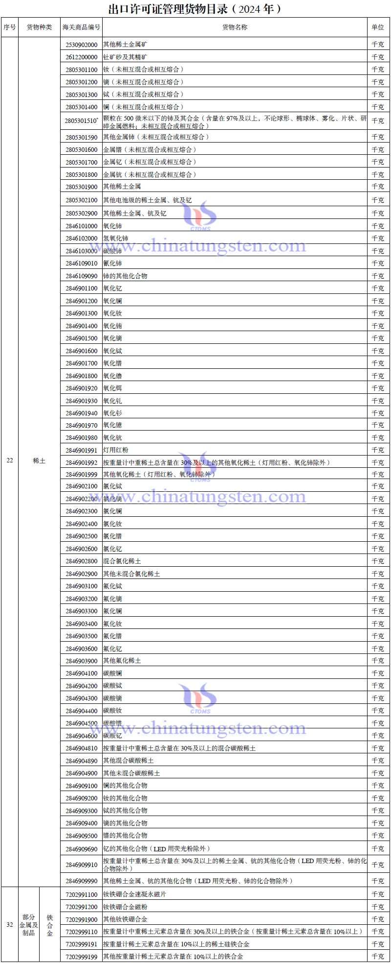 2024年出口授權(quán)管理貨物目錄-稀土相關(guān)產(chǎn)品