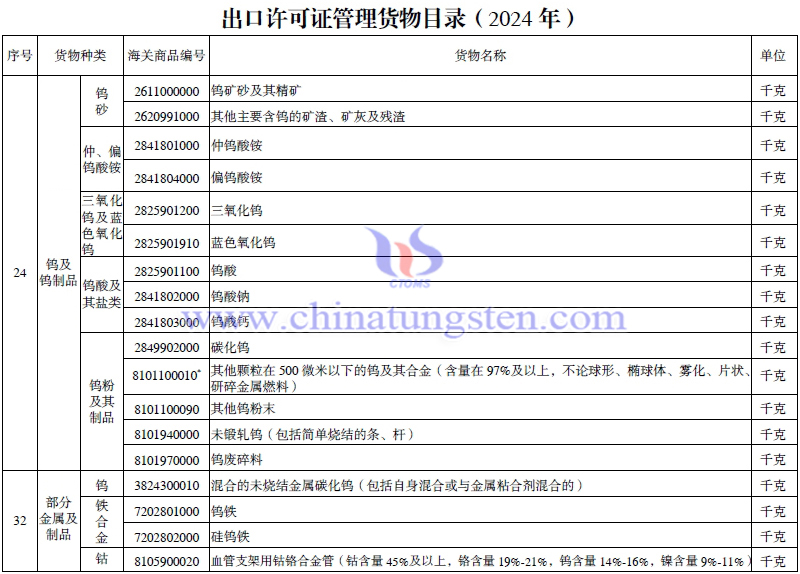 2024年出口授權(quán)管理貨物目錄-鎢相關(guān)產(chǎn)品