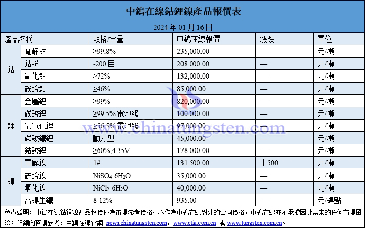 2024年1月16日鈷鋰鎳價(jià)格圖片